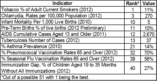 How does Utah's Health Indicators Compare to the Rest of the Nation?